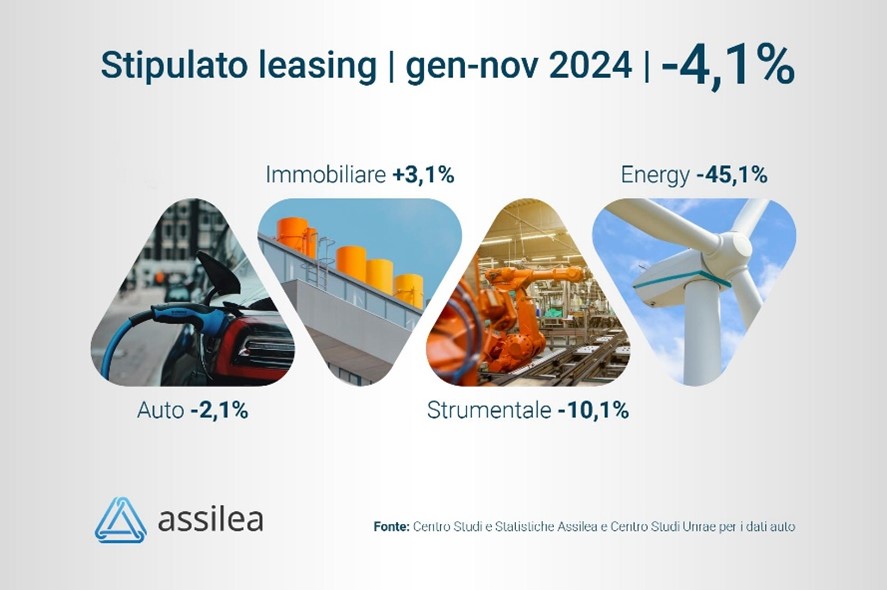 Assilea: oltre 30mld lo stipulato leasing primi 11 mesi '24